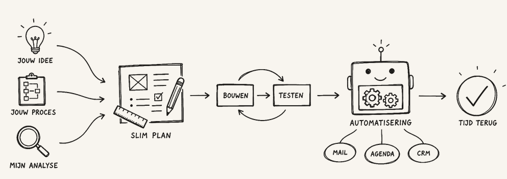 Handgetekend overzichtsdiagram: jouw idee, jouw proces en mijn analyse komen samen in een slim plan, daarna bouwen, testen, automatisering en tijd terug.