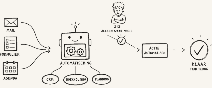 Handgetekende automatiseringsstroom: mail, formulier en agenda lopen via automatisering naar CRM, boekhouding en planning; jij alleen waar nodig, actie automatisch, klaar met tijd terug.