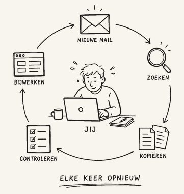 Handgetekende cirkel waarin jij zelf steeds mail bijwerkt, zoekt, kopieert en controleert.